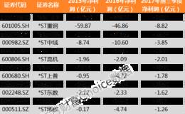 A股保壳大战硝烟再起 谁会成为*ST众和的难兄难弟(附表)