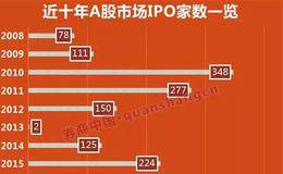 高送转进入严监管模式 次新股影响首当其冲