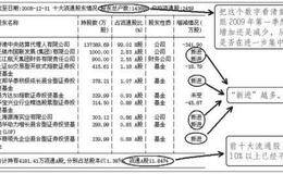 在股东研究中感受主力的运作：主力更多是一个集体