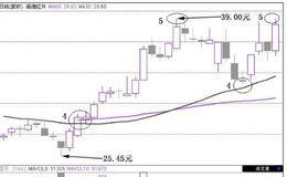 拉升后远离30均线卖点：遇到前高