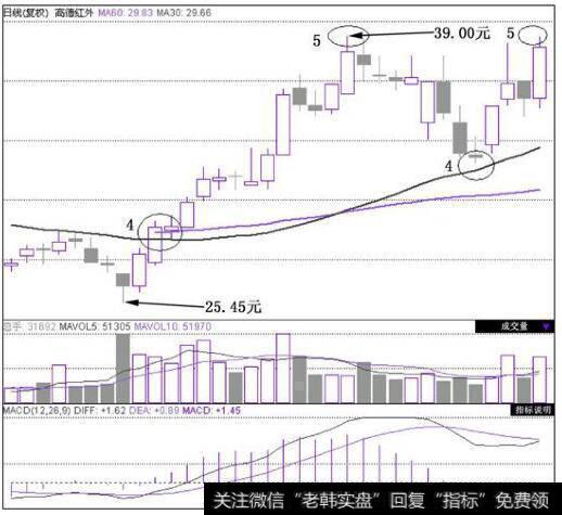 <a href='/ggnews/287931.html'>高德红外</a>(002414)在2010年8月20日~2010年12月1日的日K线图