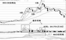 三浪卖出法卖出原则