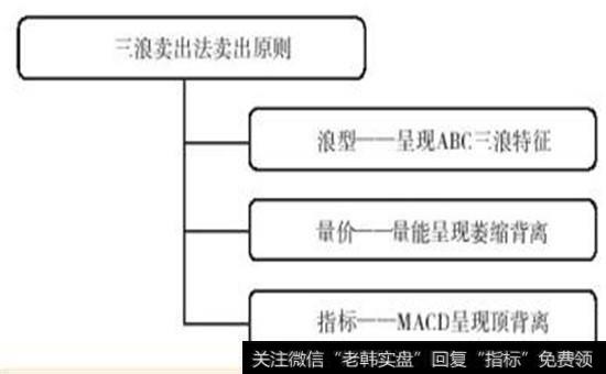 三浪卖出法卖出原则