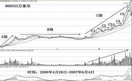 三浪式卖出实战案例和总局