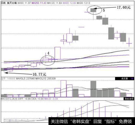 <a href='/ggnews/286233.html'>航天长峰</a>(600855)在2010年10月18日~2010年11月9日的日K线图