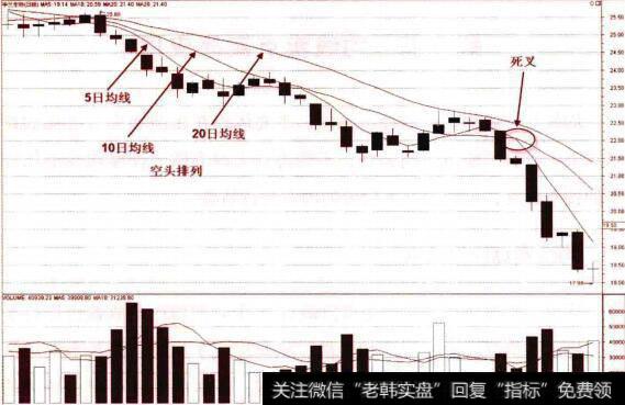 均线的空头排列与死叉