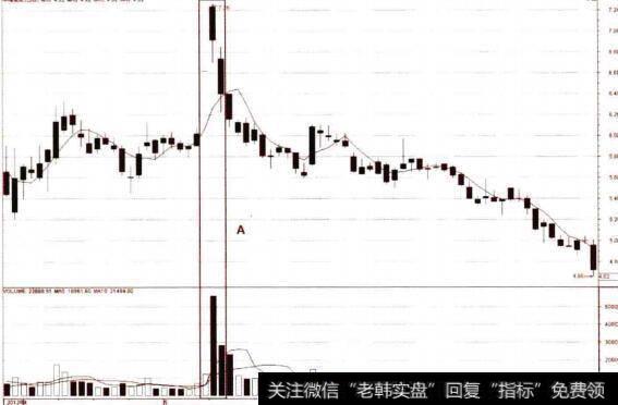 日均线与股价乖离率的卖点