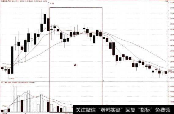 短期均线整体疲软的卖点