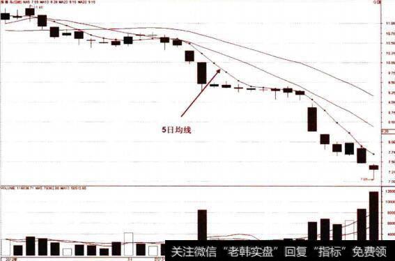 5日均线压制下的卖点应用