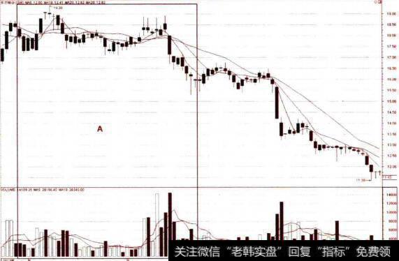 短期均线向下发散、空头排列的卖点