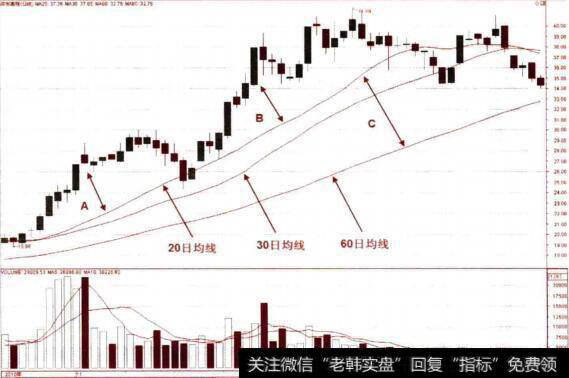 中期均线乖离率的卖点