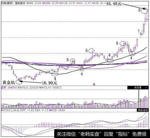 <a href='/xinguwd/232498.html'>宝钛股份</a>(600456)在2010年7月5日~2010年11月2日的日K线图