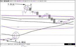 拉升后远离30均线卖点：红柱缩小　　