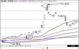 拉升后远离30均线卖点：阴包阳　　　