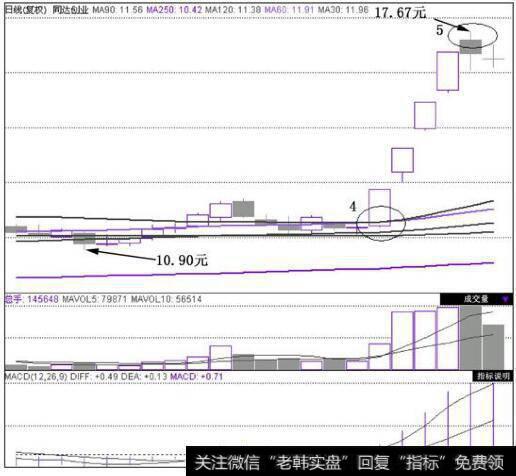 同达创业(600647)在2010年9月17日~2010年10月28日复权后的日K线图