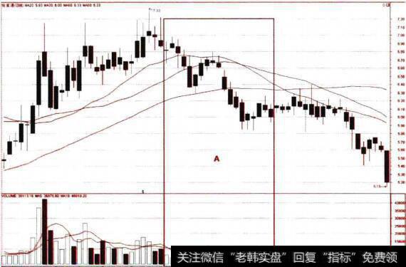 20日均线由支撑转为压制的卖点