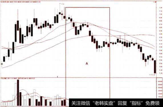 中期均线从横向盘绕转为向下发散的卖点