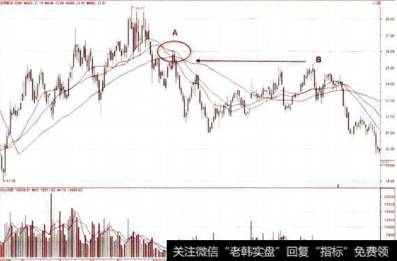 中期均线之间形成价压的卖点