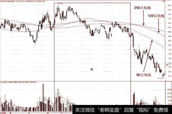 长期均线从相互盘绕、粘合转为重心下移的卖点