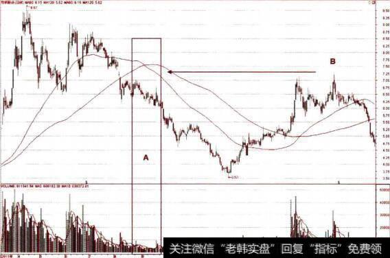 长期均线死叉的卖点