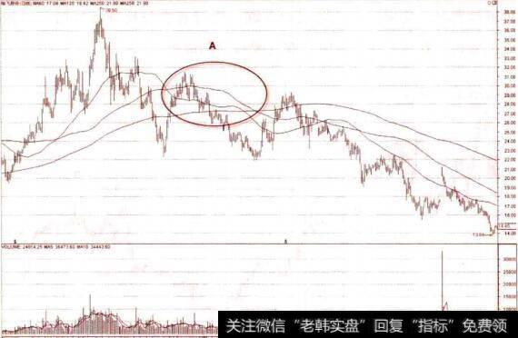 长期均线之间形成价压的卖点