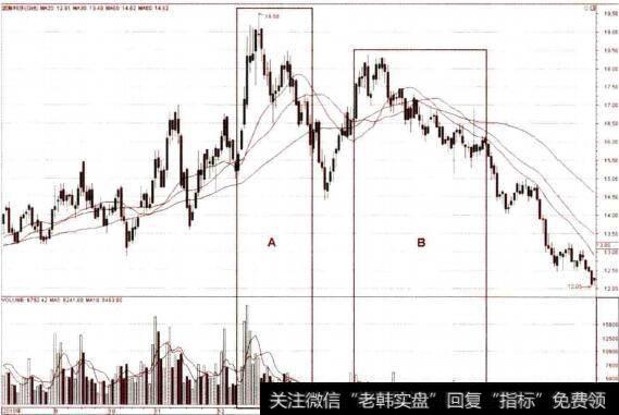 上涨趋势中均线高点下移的卖点