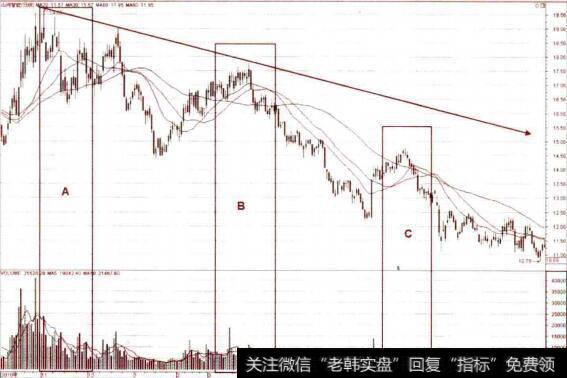 下跌趋势中均线高点下移的卖点