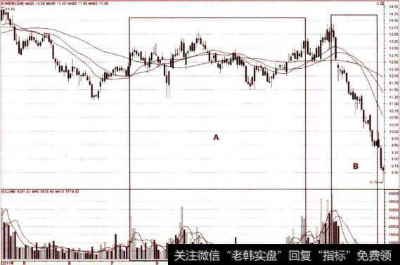 均线平台向下发散的卖点