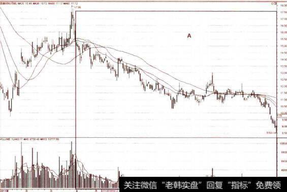 日线图上的均线（后期走势)