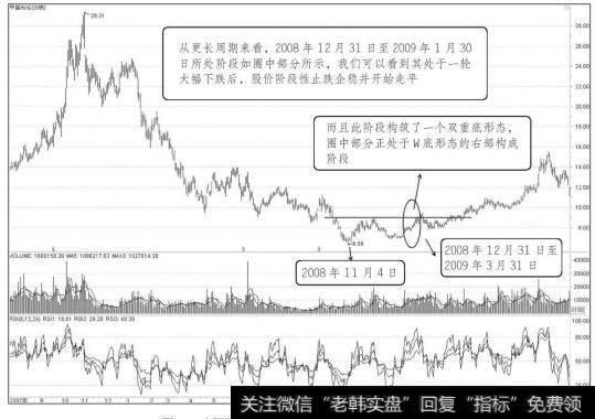 中国石化2008年11月4日至2009年3月31日走势图