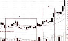 短期均线买点应用法则详解