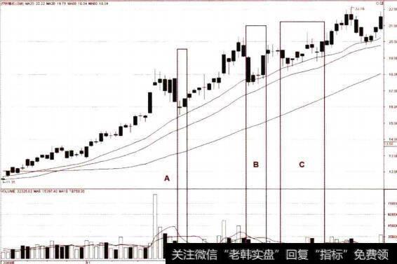 均线的支撑