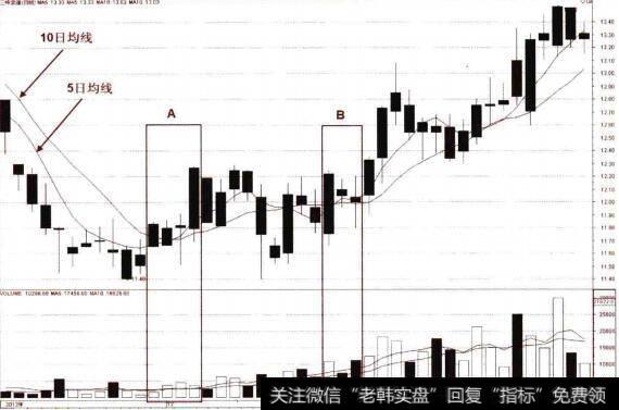 短期均线二次金叉的买点