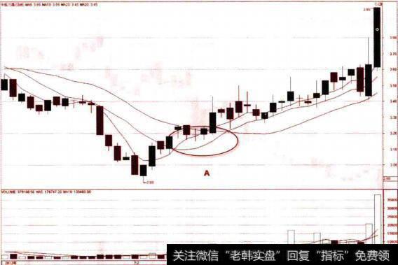 短期均线之间形成价托的买点