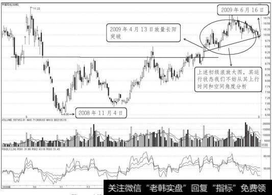 中国石化2008年11月4日至2009年6月16日走势图