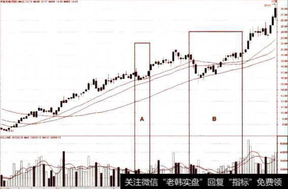 中期均线支撑的买点