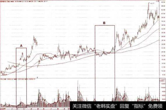 有效突破长期均线并得到支撑的买点