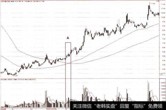 长期均线金叉的买点