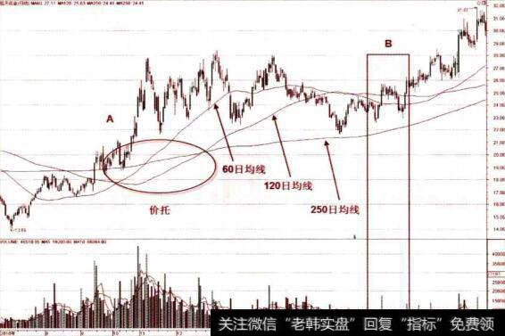 长期均线之间形成价托的买点