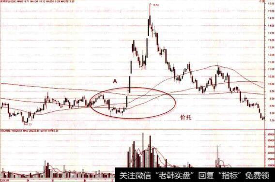 股价基涨下长期均线价托的适用性分析