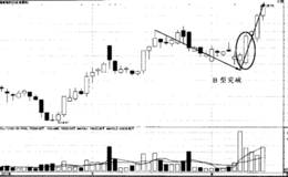 B点突破操作实战分析