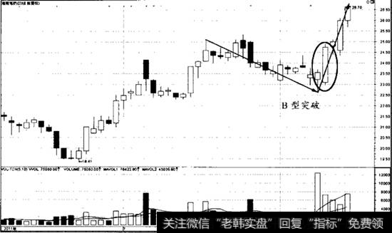 B型浅幅回挡突破案例