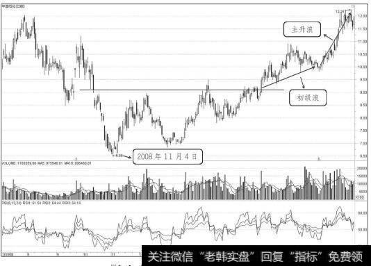 中国石化2008年9月至2009年7月走势图