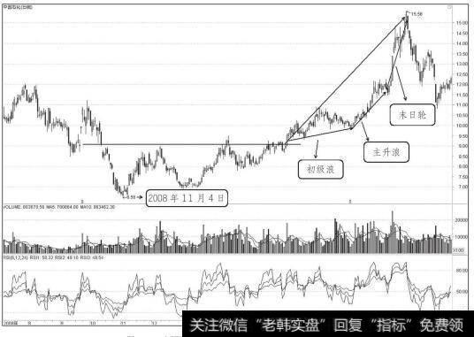 中国石化2008年11月至2009年9月走势图（三）
