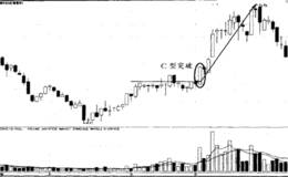 C点突破操作实战分析