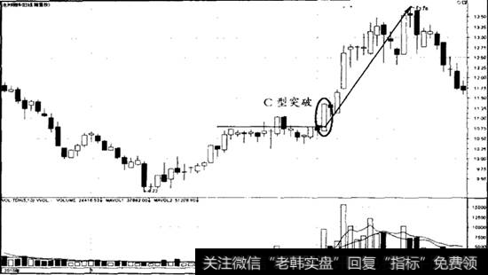 C型二浪横盘整理突破案例