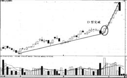 D点突破操作实战分析