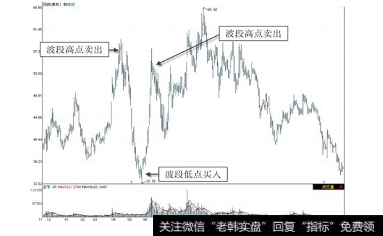 新世纪2009年11月—2011年6月的日线走势图