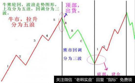 从开盘三波