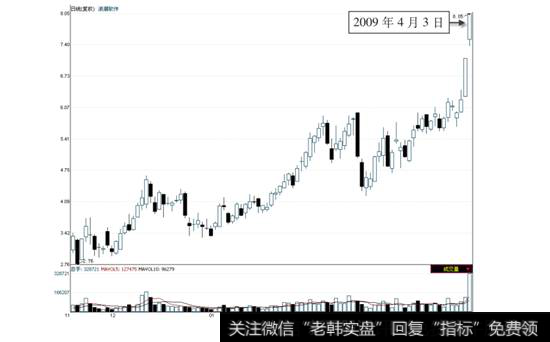 <a href='/gpcyml/272971.html'>浪潮软件</a>2008年11月19日—2009年4月3日的日线走势图